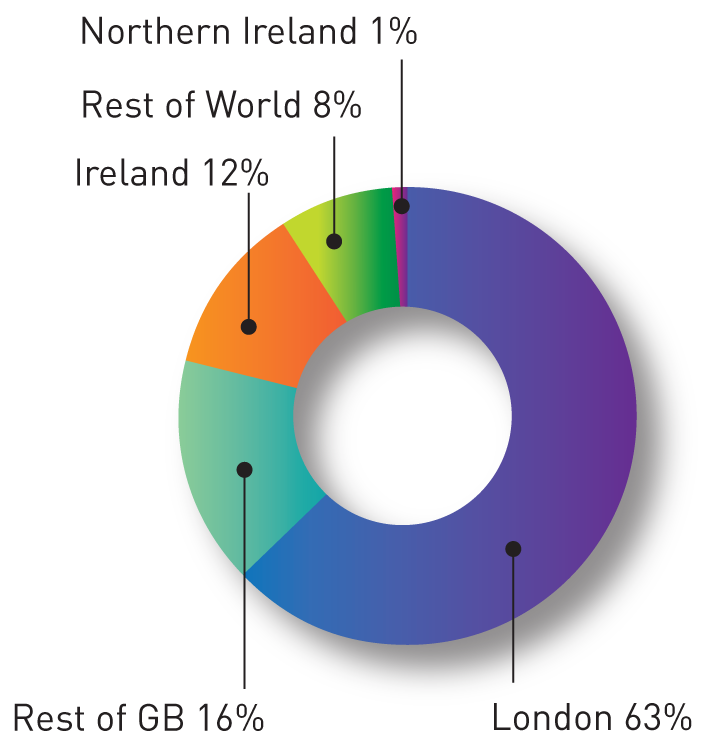FIGURE H: Disposals by location, inception to end-2012